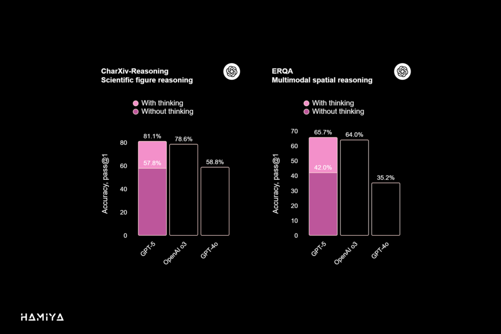 CharXiv-Reasoning Scientific figure reasoning and ERQA Multimodal spatial reasoning
