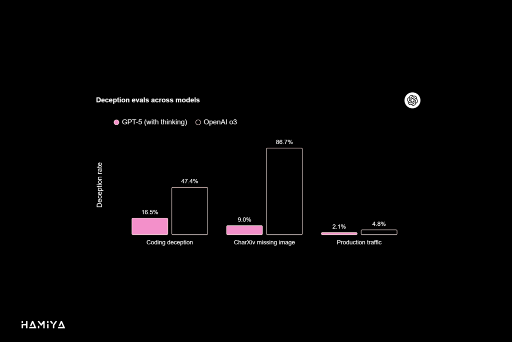 Deception evals across models