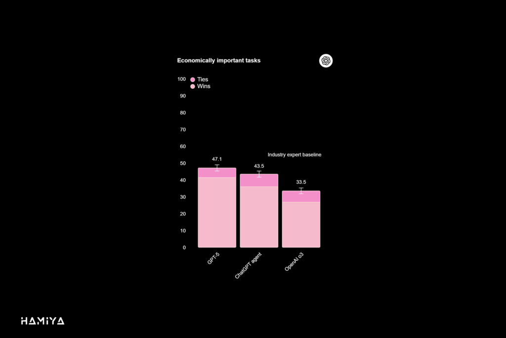 Economically important tasks: روششناسی ارزیابیهای بالا: نتایج GPT-4o منعکسکننده جدیدترین نسخه مدل در ChatGPT تا تاریخ آگوست ۲۰۲۵ است. تمام مدلها با تنظیمات «تلاش استدلالی» (reasoning effort) بالا ارزیابی شدهاند. تلاش استدلالی میتواند در ChatGPT متغیر باشد، که در این حالت، تنظیمات بالا نشاندهنده حداکثر میزان عملکردی است که یک کاربر ممکن است هنگام استفاده از مدل تجربه کند.