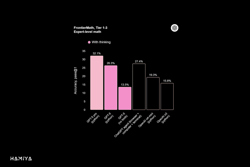 FrontierMath, Tier 1-3 Expert-level math