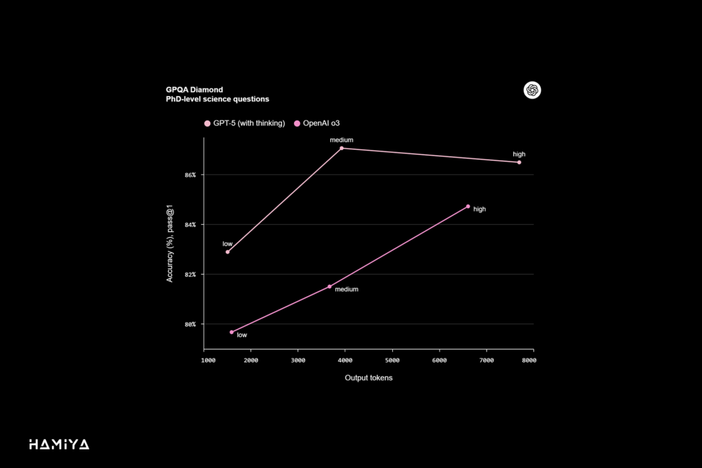 GPQA Diamond PhD-level science questions