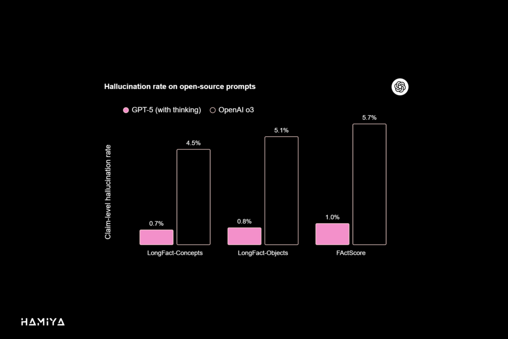 Hallucination rate on open-source prompts
