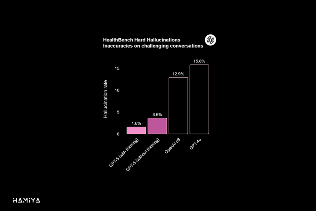 HealthBench Hard Hallucinations Inaccuracies on challenging conversations