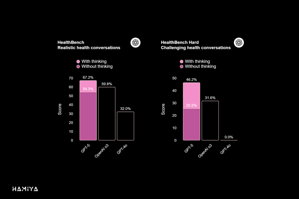 HealthBench Realistic health conversations and HealthBench Hard Challenging health conversations