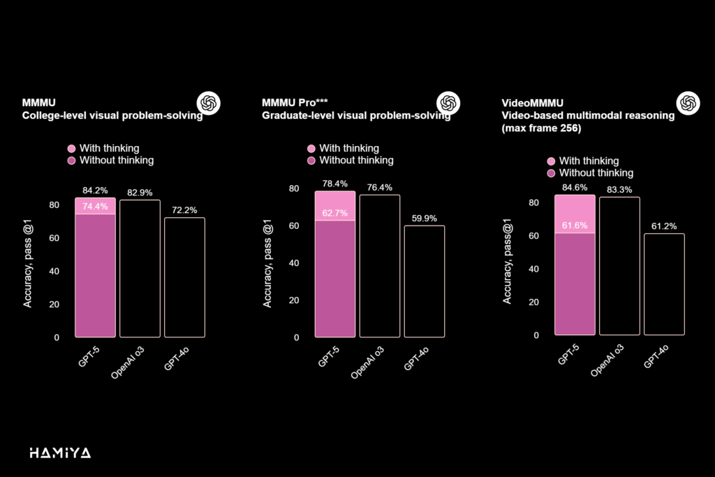 MMMU College-level visual problem-solving, MMMU Pro, Graduate-level visual problem-solving, and VideoMMMU Video-based multimodal reasoning (max frame 256)