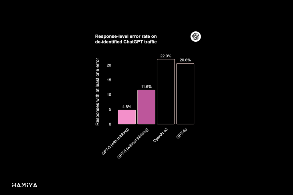Response-level error rate on de-identified ChatGPT traffic
