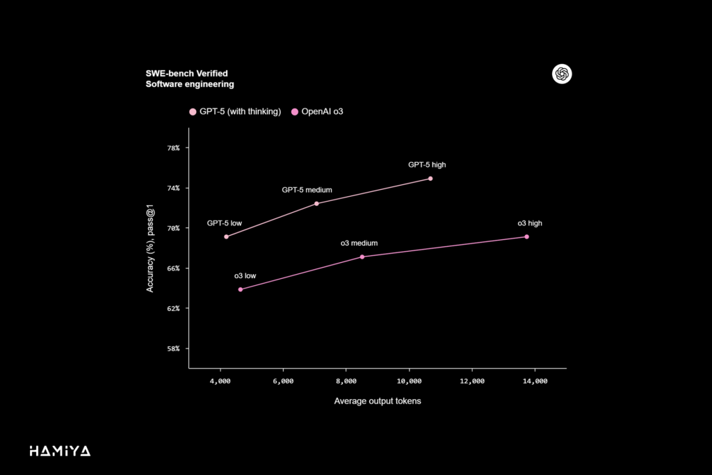 SWE-bench Verified Software engineering