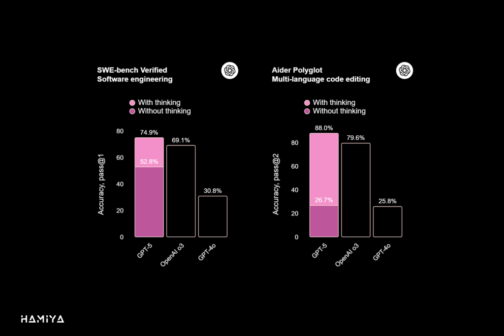 SWE-bench Verified Software engineering and Aider Polyglot Multi-language code editing