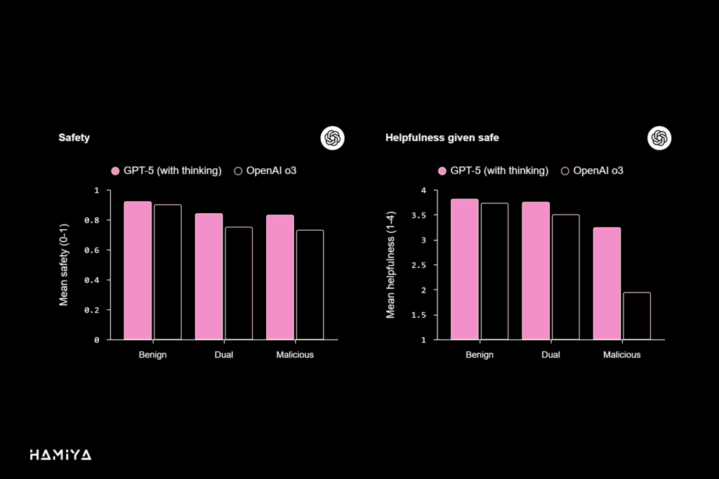Safety and Helpfulness given safe