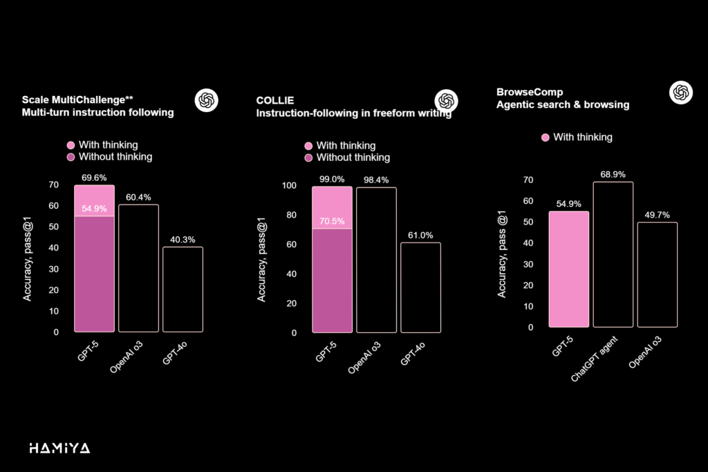 Scale MultiChallenge Multi-turn instruction following, BrowseComp Agentic search & browsing, and COLLIE Instruction-following in freeform writing