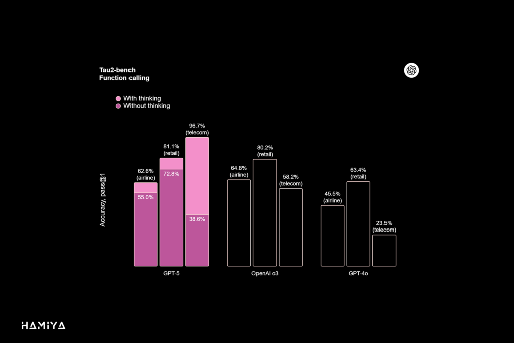 Tau2-bench Function calling