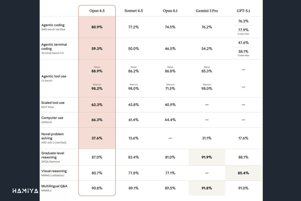 Claude opus 4.5 vs other llms