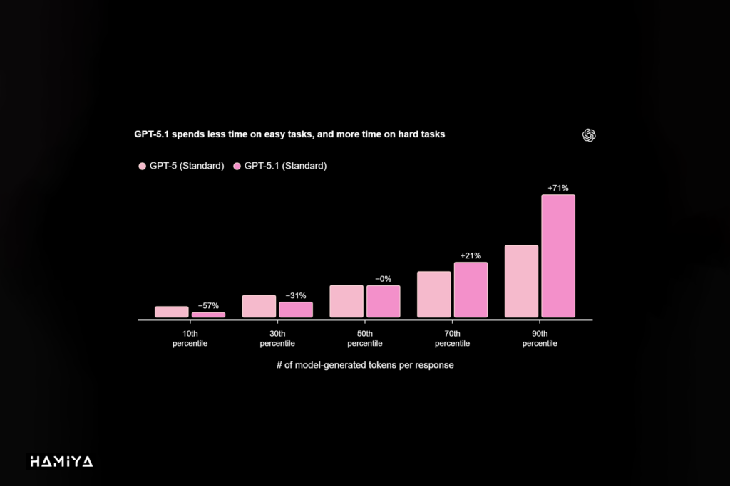 GPT-5.1 spends less time on easy tasks, and more time on hard tasks
