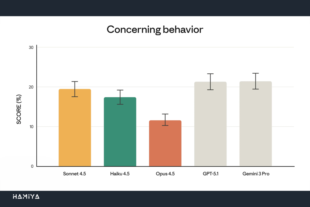 concerning behaviors of Claude 4.5 Opus vs different llms