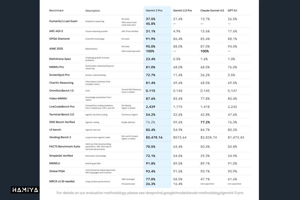 gemini 3 pro vs other models in different benchmarks