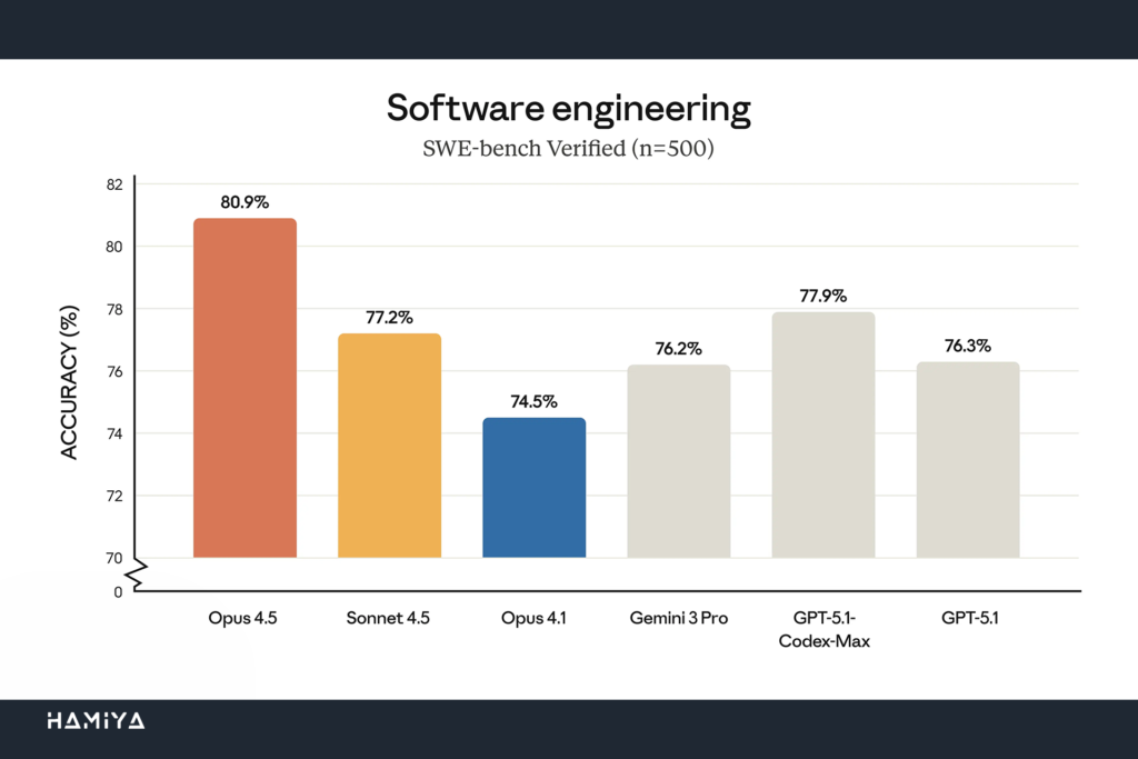 software engineering swe bench Claude opus 4.5