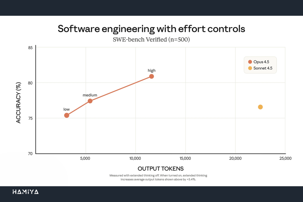 software engineering with effort controls in Claude 4.5 Opus