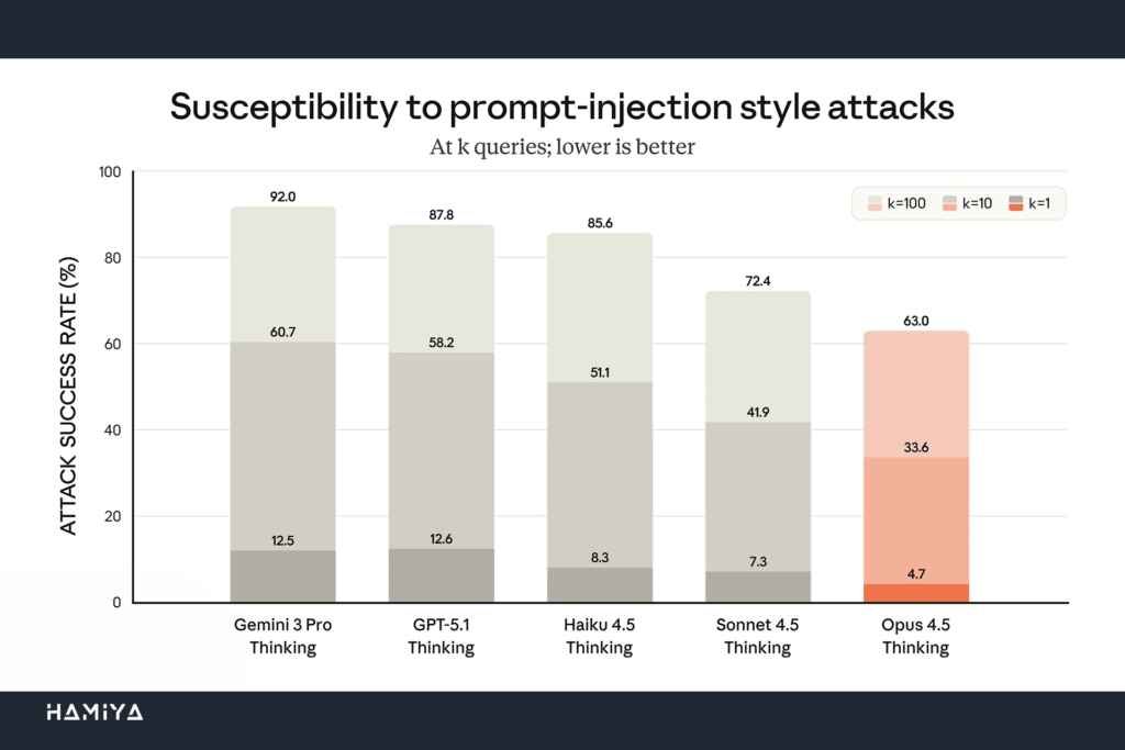 susceptibility to prompt-injection style attack in Claude 4.5 Opus vs different llms