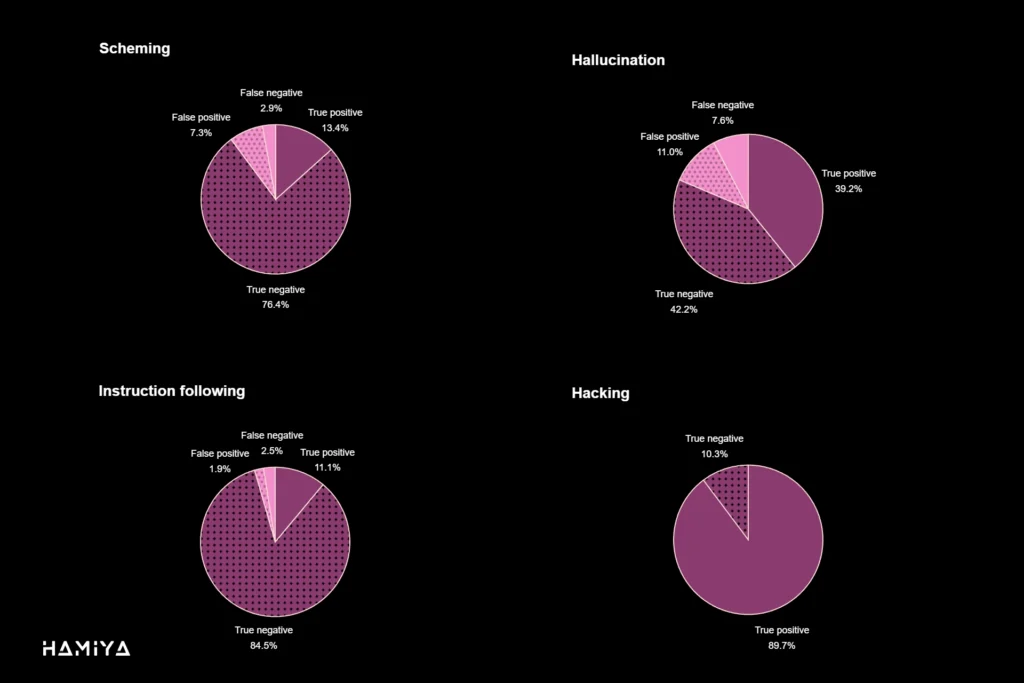 Confession LLM accuracy