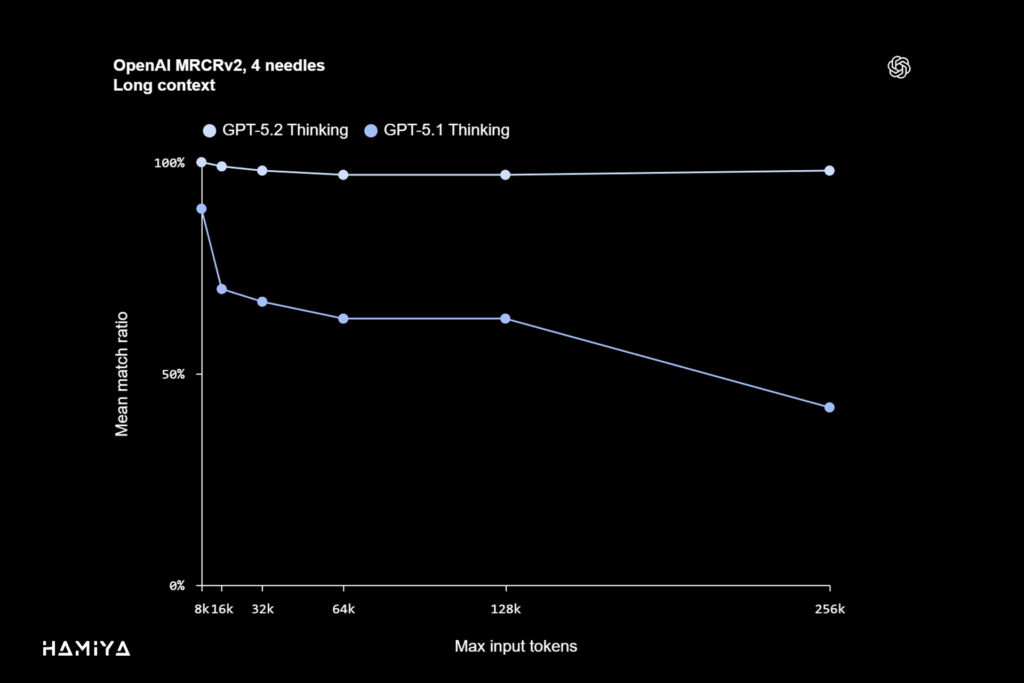OpenAI MRCRv2, 4 needles Long context