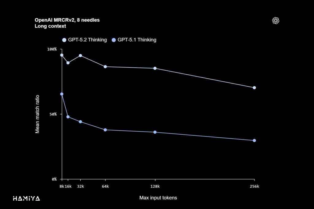 OpenAI MRCRv2, 8 needles Long context