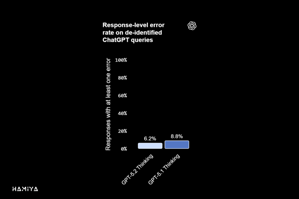 Response-level error rate on de-identified ChatGPT queries