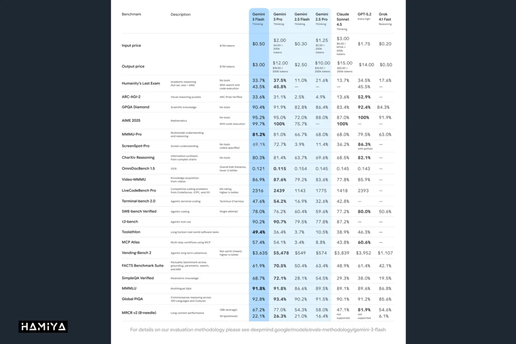 gemini 3 flash benchmarks